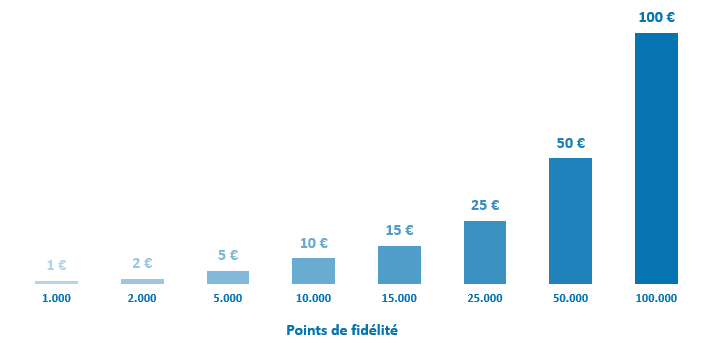 Programme de fidélité ColisPharma