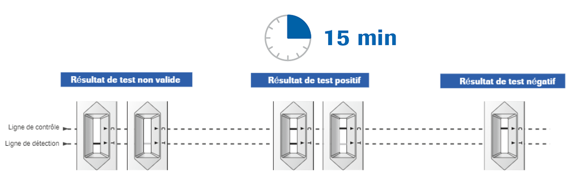 Interprétation du résultat autotest nasal Covid-19